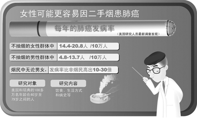 女性肺癌高发 小心身边的杀手