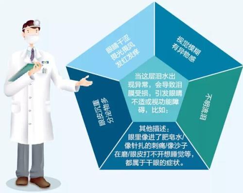 平均每5人就有1人患有干眼症，干眼症到底是什么？应该如何防治呢？