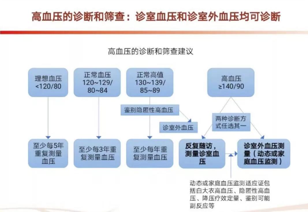 全国高血压日 18岁以上知晓您的血压