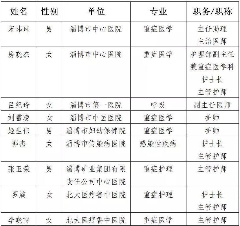 淄博：9名白衣战士驰援武汉