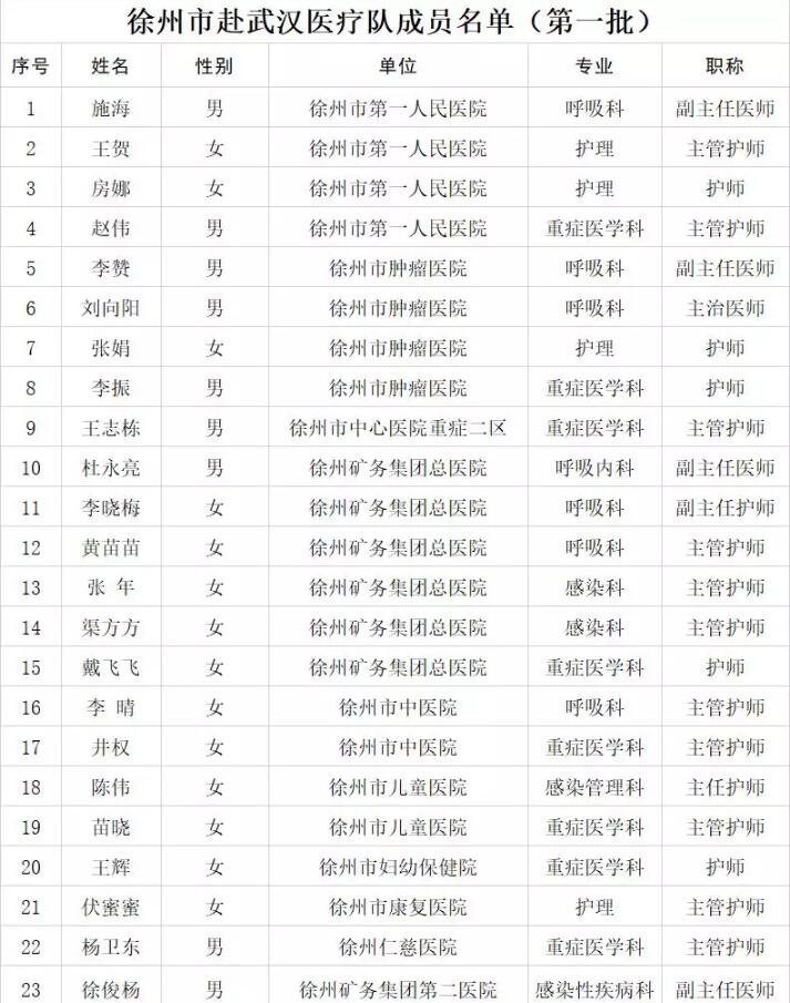 徐州23名医护人员出发驰援武汉！