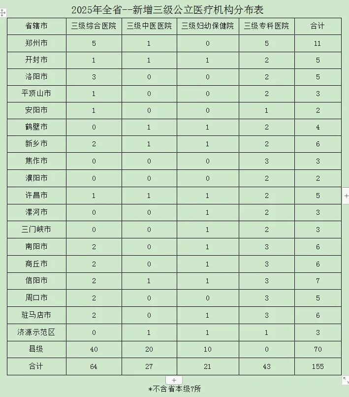 疫情后，河南将新增162所三级医院！