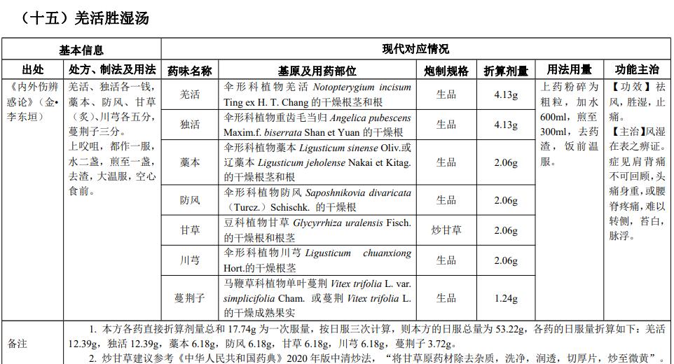 古代经典名方|羌活胜湿汤