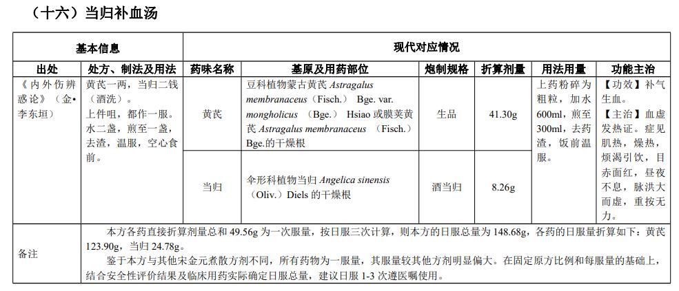 古代经典名方|当归补血汤