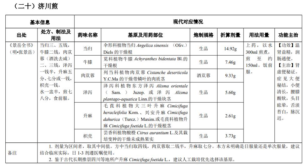 古代经典名方|济川煎