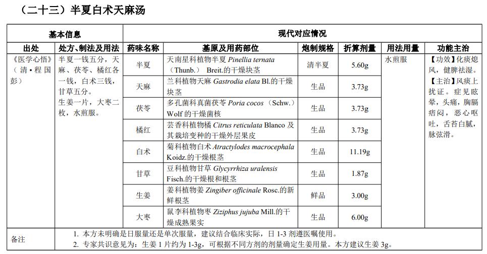 古代经典名方|半夏白术天麻汤