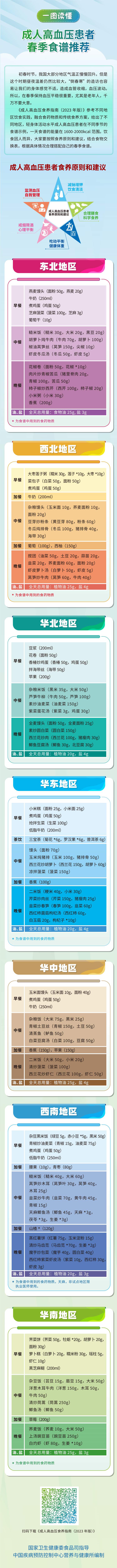 不同地区成人高血压患者春季食谱推荐