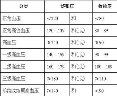 年轻人患高血压可以不吃药吗